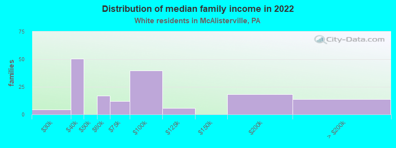 Distribution of median family income in 2022