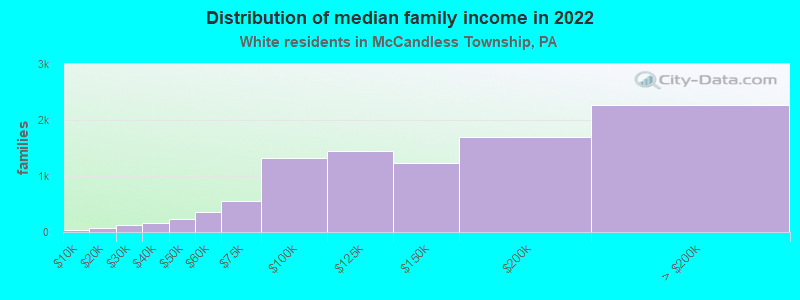 Distribution of median family income in 2022