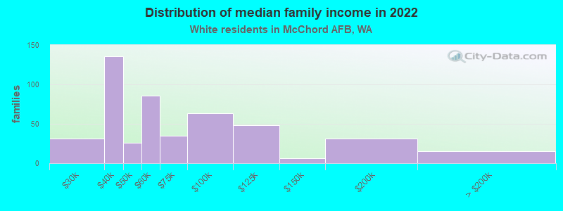 Distribution of median family income in 2022