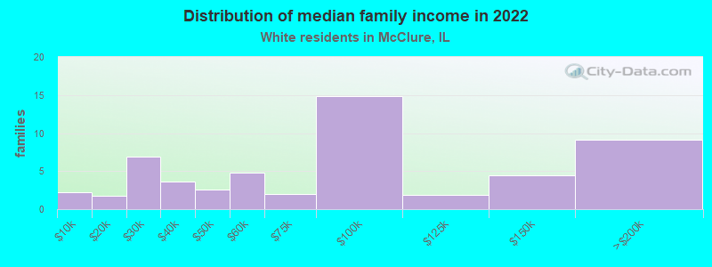 Distribution of median family income in 2022