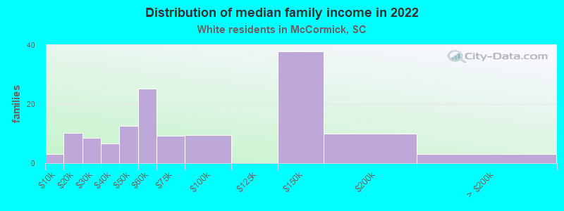 Distribution of median family income in 2022