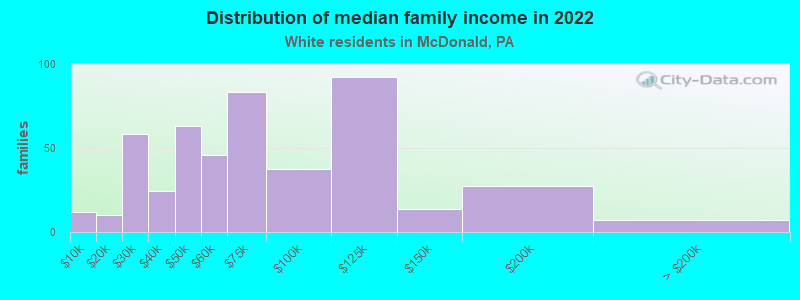 Distribution of median family income in 2022