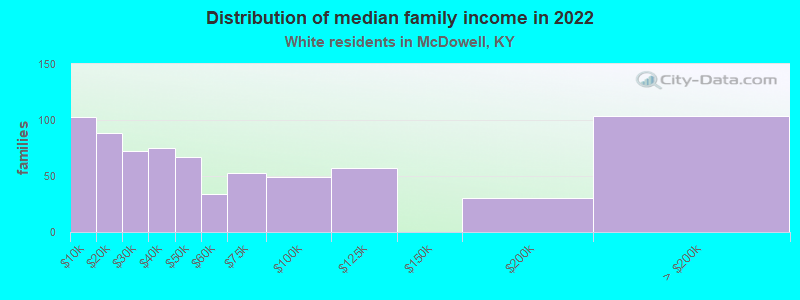 Distribution of median family income in 2022