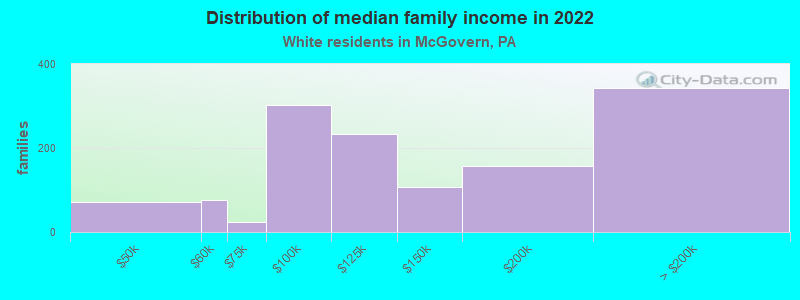 Distribution of median family income in 2022