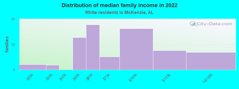 Distribution of median family income in 2022