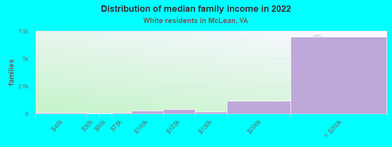 Distribution of median family income in 2022