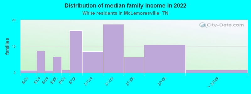 Distribution of median family income in 2022