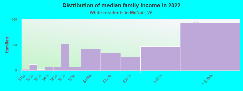 Distribution of median family income in 2022