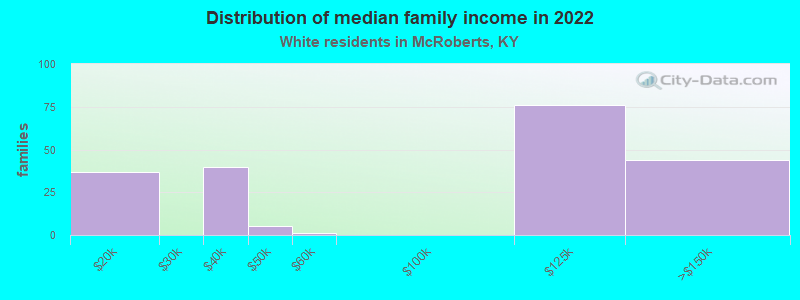 Distribution of median family income in 2022