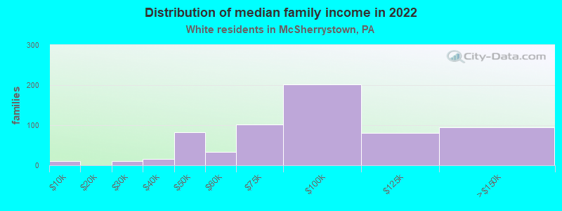 Distribution of median family income in 2022