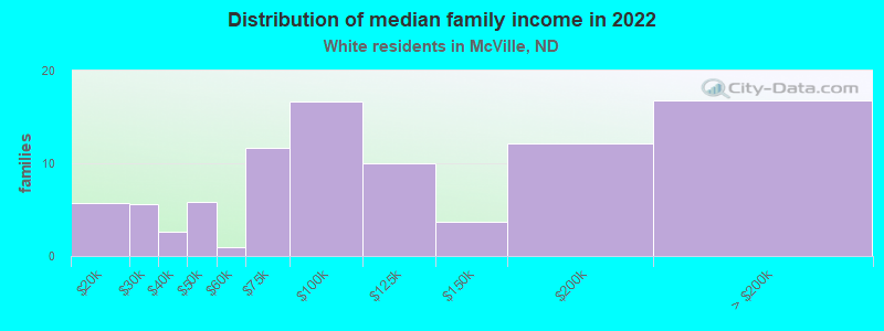 Distribution of median family income in 2022