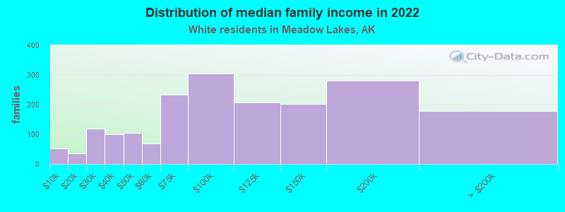 Distribution of median family income in 2022