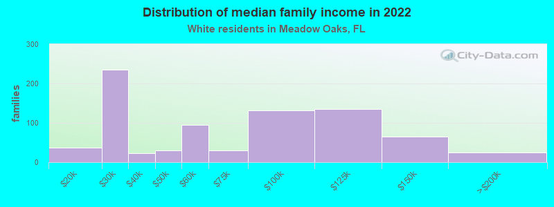 Distribution of median family income in 2022