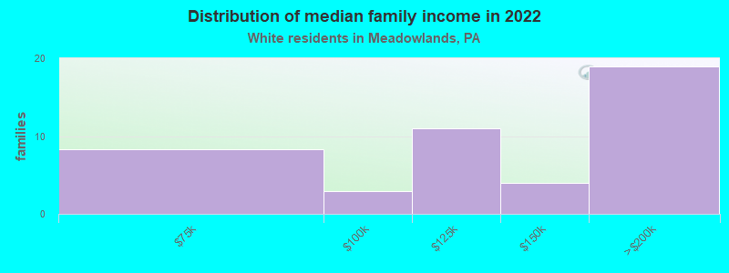 Distribution of median family income in 2022