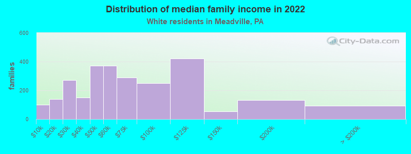 Distribution of median family income in 2022