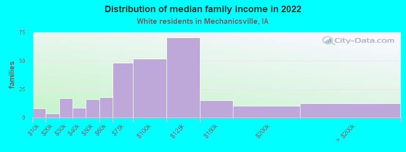 Distribution of median family income in 2022