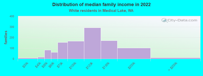 Distribution of median family income in 2022