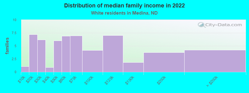 Distribution of median family income in 2022