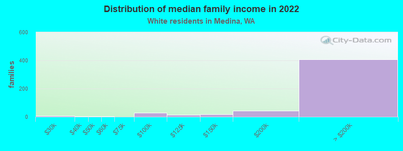 Distribution of median family income in 2022