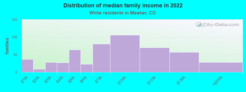 Distribution of median family income in 2022