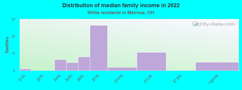 Distribution of median family income in 2022