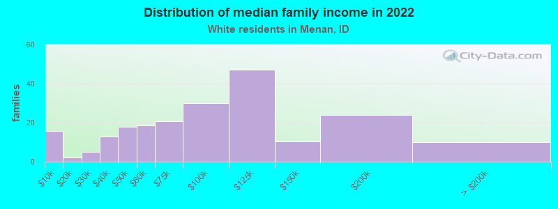 Distribution of median family income in 2022