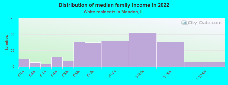 Distribution of median family income in 2022