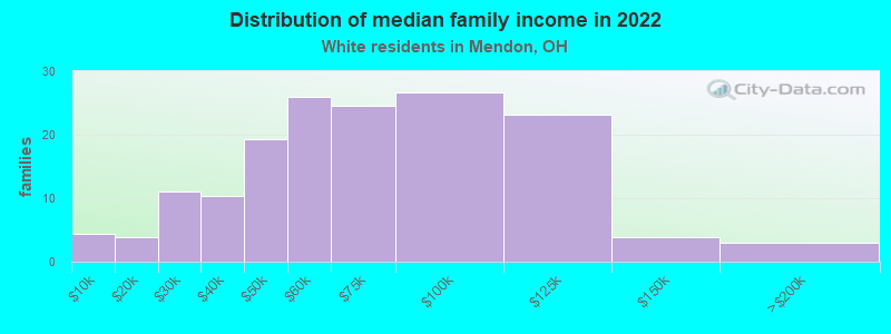 Distribution of median family income in 2022