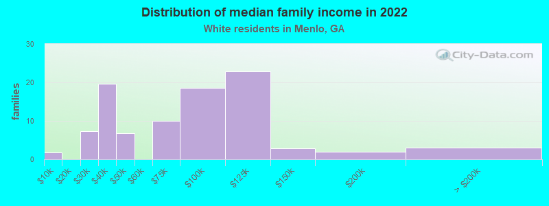 Distribution of median family income in 2022