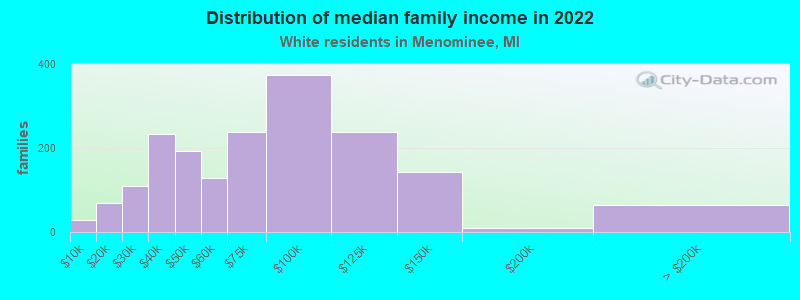 Distribution of median family income in 2022