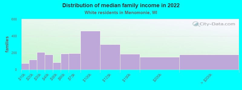 Distribution of median family income in 2022