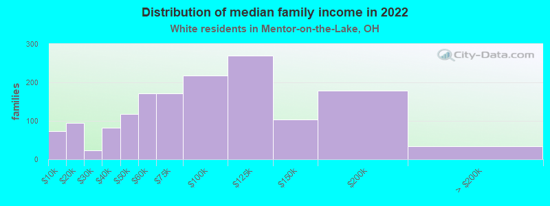 Distribution of median family income in 2022