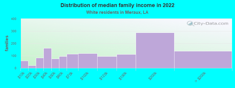 Distribution of median family income in 2022