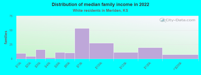 Distribution of median family income in 2022