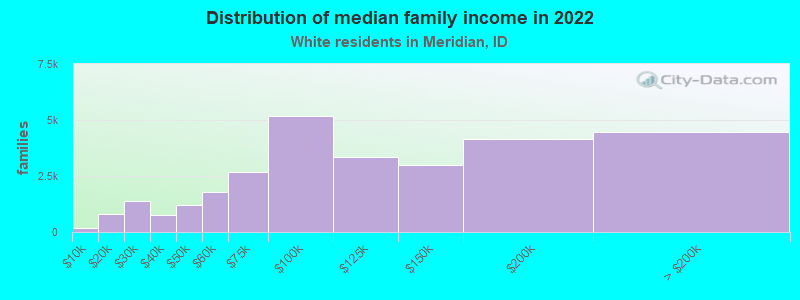 Distribution of median family income in 2022