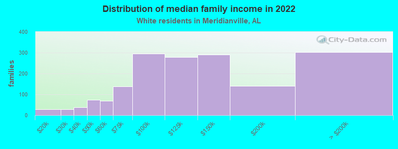 Distribution of median family income in 2022