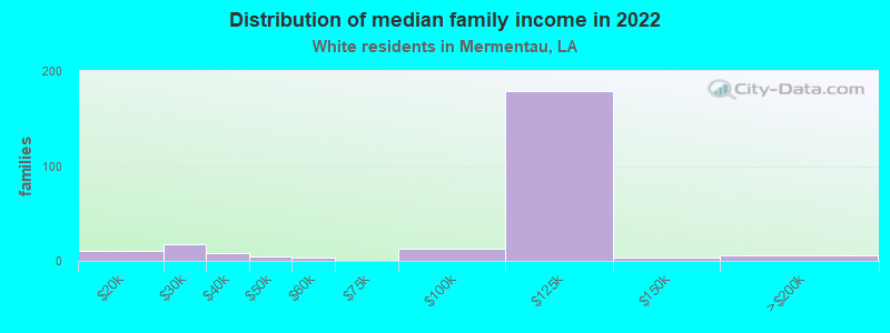 Distribution of median family income in 2022