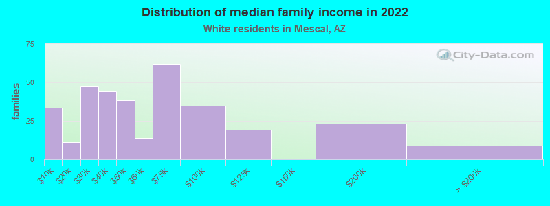 Distribution of median family income in 2022