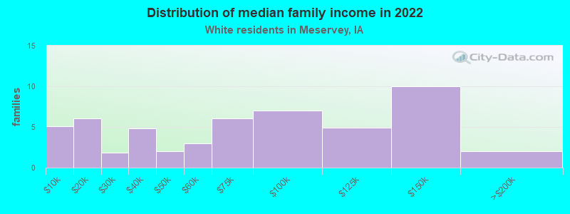 Distribution of median family income in 2022