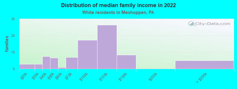 Distribution of median family income in 2022