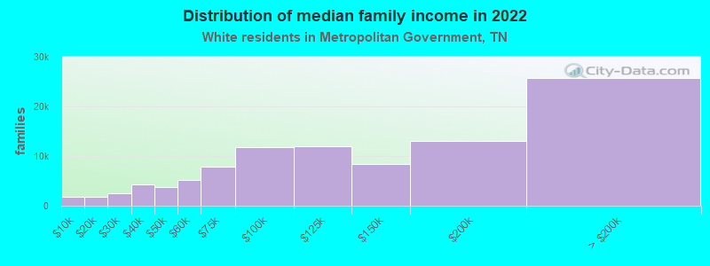 Distribution of median family income in 2022