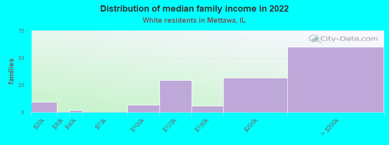 Distribution of median family income in 2022