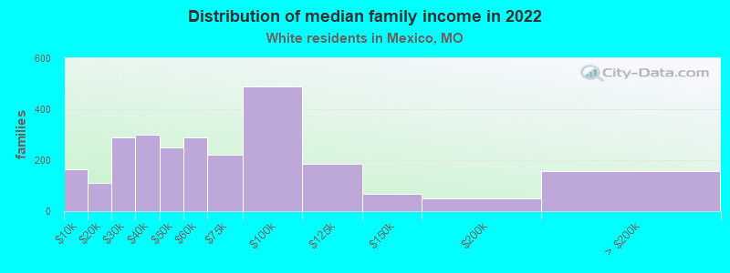 Distribution of median family income in 2022