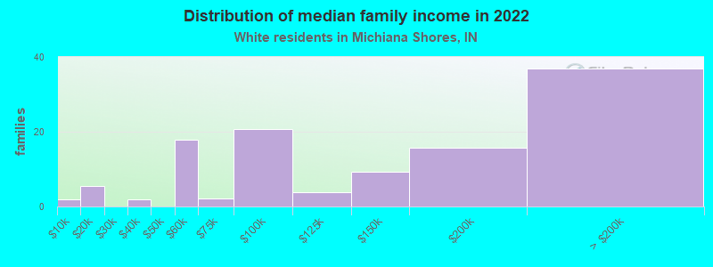 Distribution of median family income in 2022