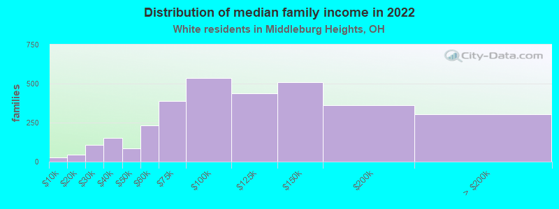 Distribution of median family income in 2022