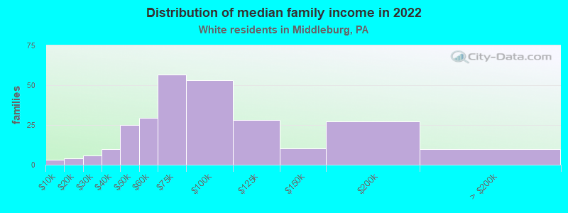 Distribution of median family income in 2022