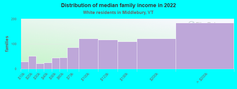 Distribution of median family income in 2022