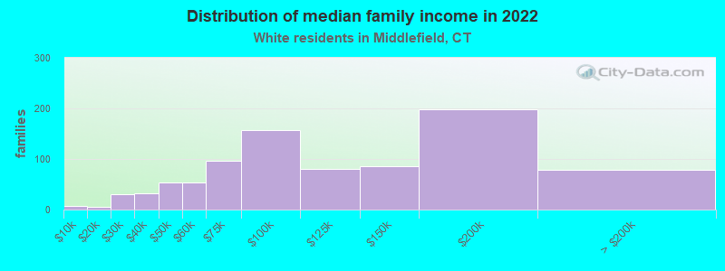 Distribution of median family income in 2022