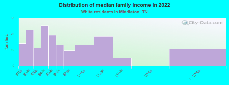 Distribution of median family income in 2022