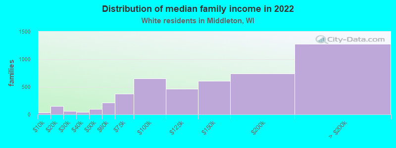 Distribution of median family income in 2022